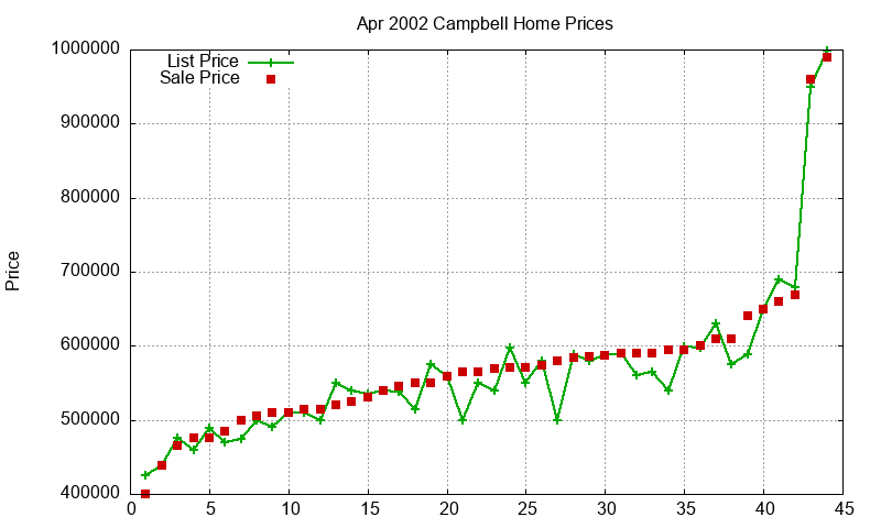 Campbell Homes Just Sold 2002-04 Campbell Homes Just Sold 2002-04