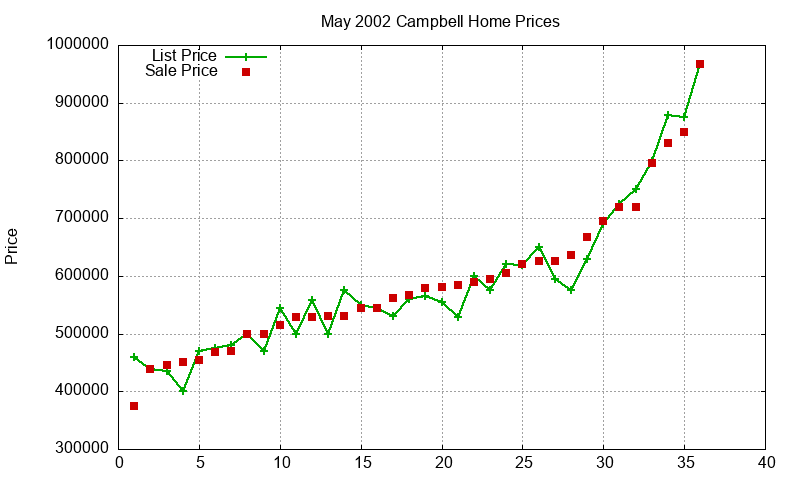 Campbell Homes Just Sold 2002-05 Campbell Homes Just Sold 2002-05