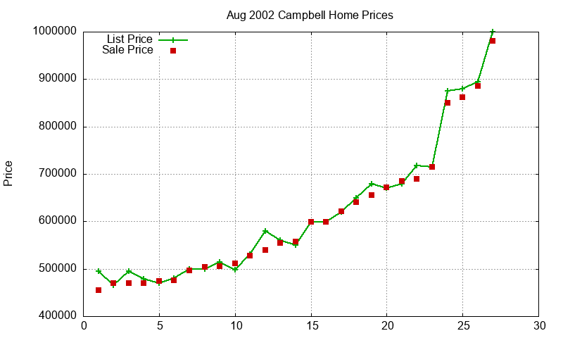 Campbell Homes Just Sold 2002-08 Campbell Homes Just Sold 2002-08