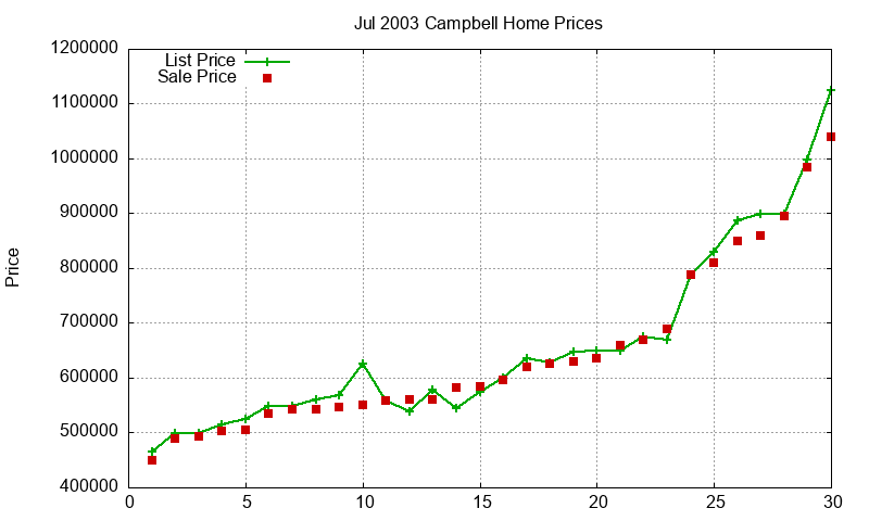 Campbell Homes Just Sold 2003-07 Campbell Homes Just Sold 2003-07