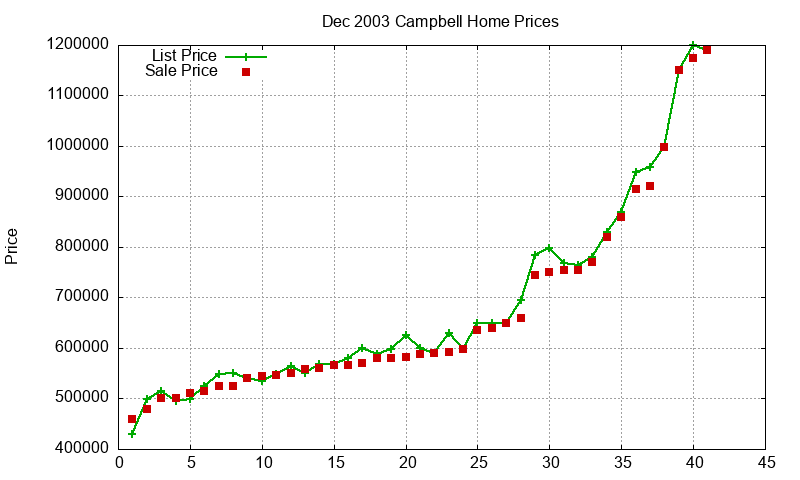 Campbell Homes Just Sold 2003-12