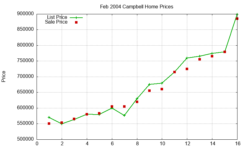 Campbell Homes Just Sold 2004-02 Campbell Homes Just Sold 2004-02