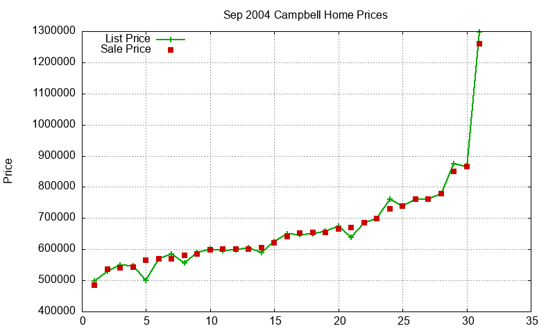 Campbell Homes Just Sold 2004-09 Campbell Homes Just Sold 2004-09