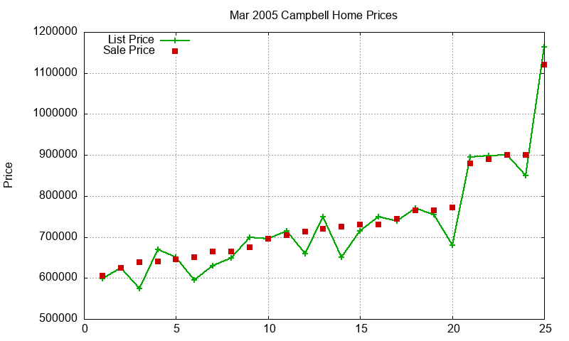 Campbell Homes Just Sold 2005-03 Campbell Homes Just Sold 2005-03