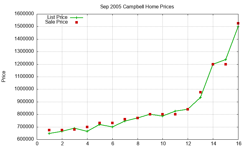 Campbell Homes Just Sold 2005-09