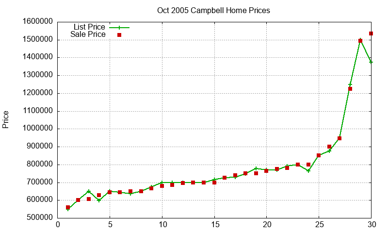 Campbell Homes Just Sold 2005-10