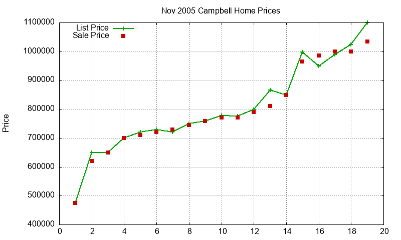 Campbell Homes Just Sold 2005-11 Campbell Homes Just Sold 2005-11