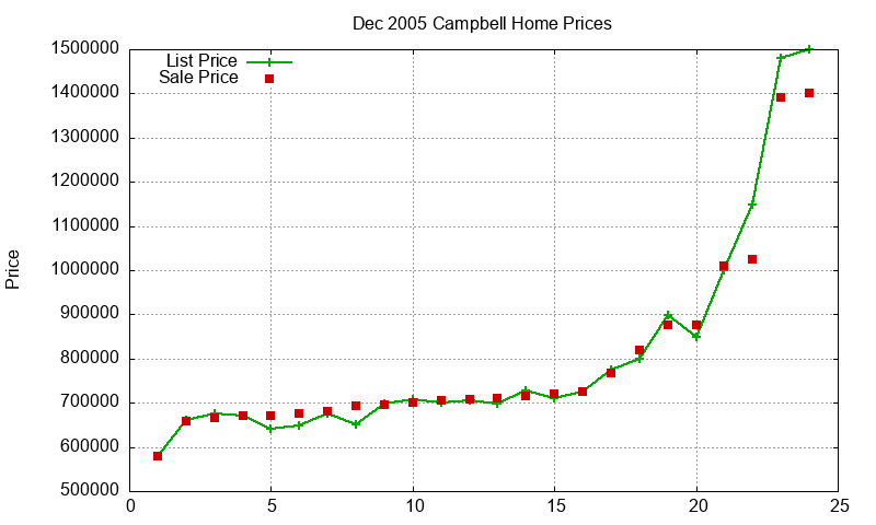 Campbell Homes Just Sold 2005-12 Campbell Homes Just Sold 2005-12