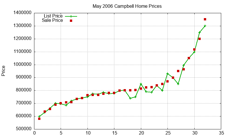 Campbell Homes Just Sold 2006-05 Campbell Homes Just Sold 2006-05