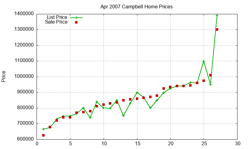 Campbell Homes Just Sold 2007-04