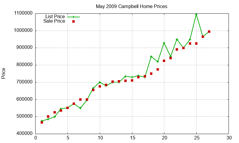 Campbell Homes Just Sold 2009-05 Campbell Homes Just Sold 2009-05