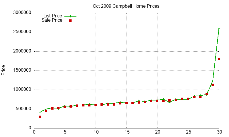 Campbell Homes Just Sold 2009-10 Campbell Homes Just Sold 2009-10