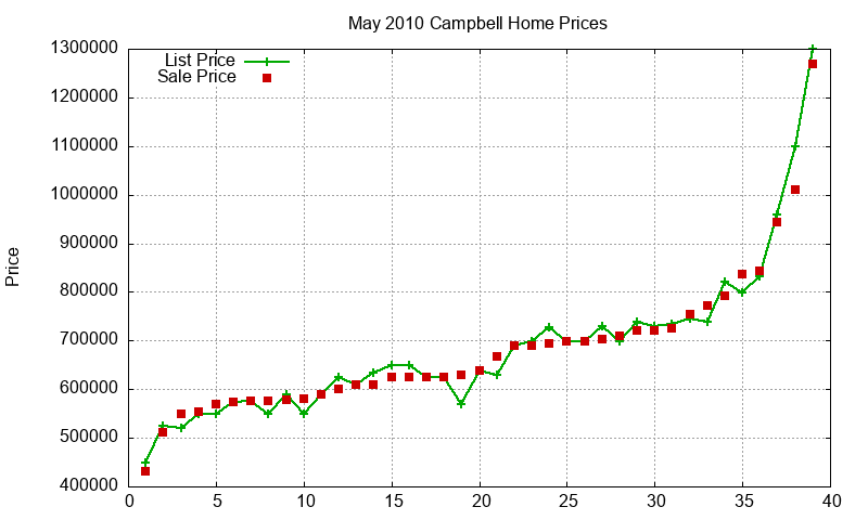 Campbell Homes Just Sold 2010-05 Campbell Homes Just Sold 2010-05