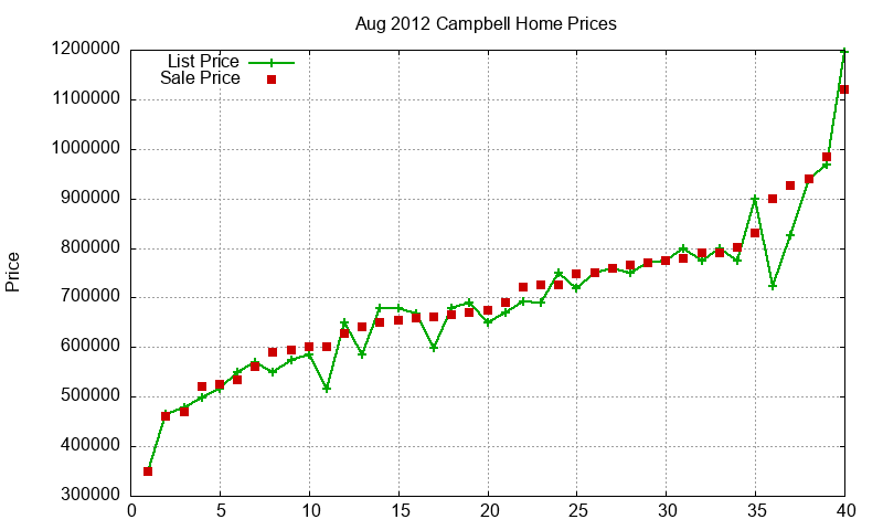 Campbell Homes Just Sold 2012-08