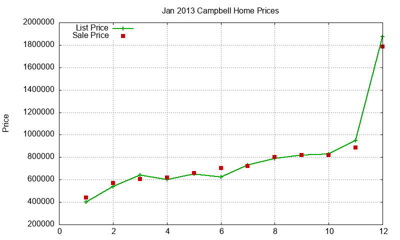 Campbell Homes Just Sold 2013-01