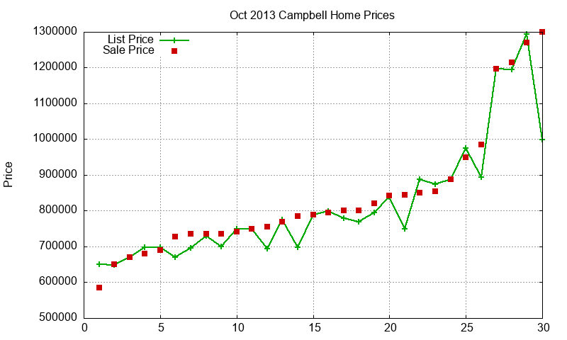 Campbell Homes Just Sold 2013-10