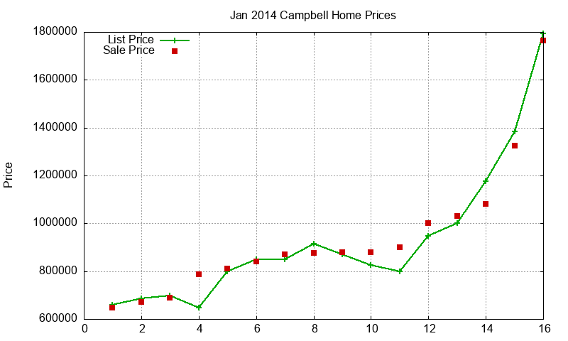 Campbell Homes Just Sold 2014-01