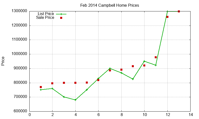 Campbell Homes Just Sold 2014-02