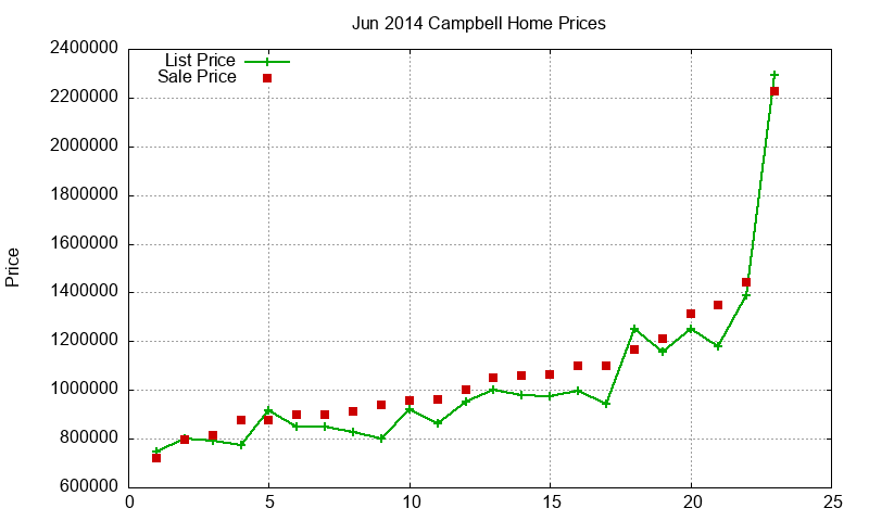 Campbell Homes Just Sold 2014-06