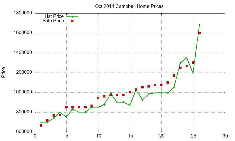 Campbell Homes Just Sold 2014-10