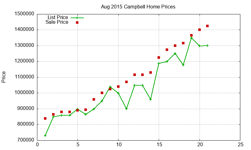 Campbell Homes Just Sold 2015-08 Campbell Homes Just Sold 2015-08