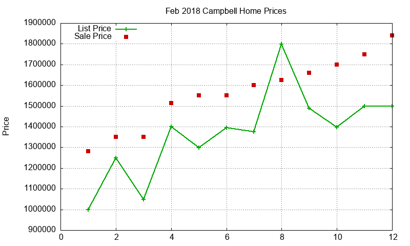 Campbell Homes Just Sold 2018-02