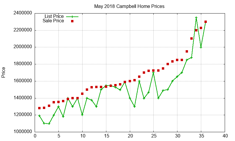 Campbell Homes Just Sold 2018-05 Campbell Homes Just Sold 2018-05