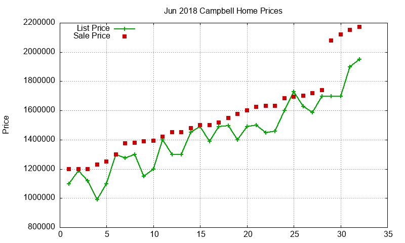 Campbell Homes Just Sold 2018-06