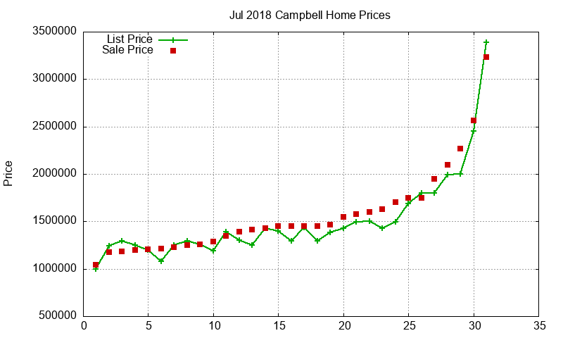 Campbell Homes Just Sold 2018-07