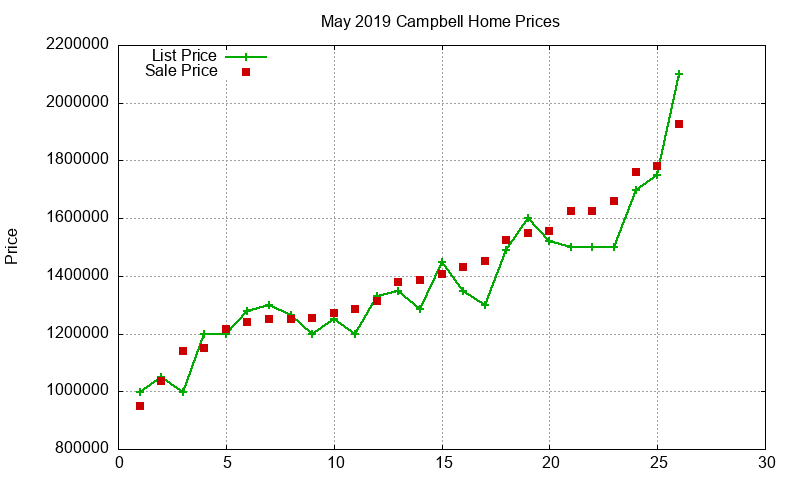 Campbell Homes Just Sold 2019-05 Campbell Homes Just Sold 2019-05