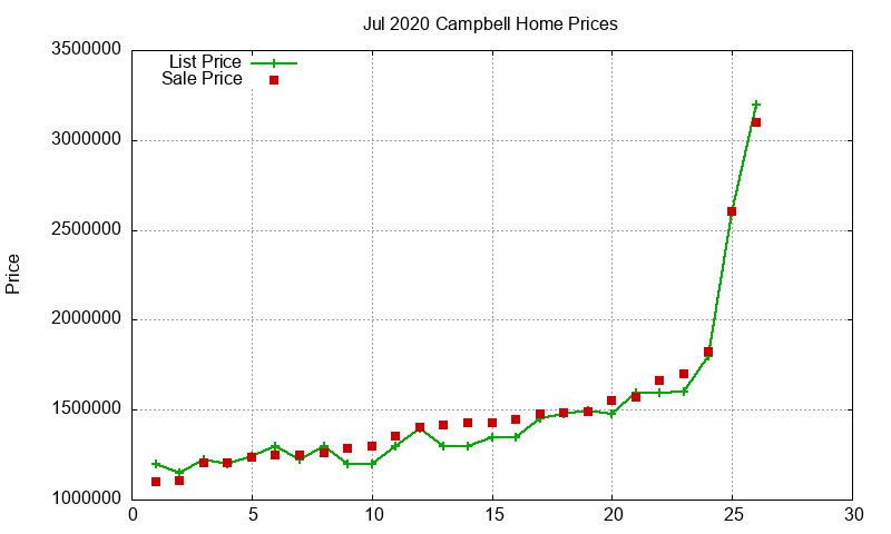 Campbell Homes Just Sold 2020-07 Campbell Homes Just Sold 2020-07