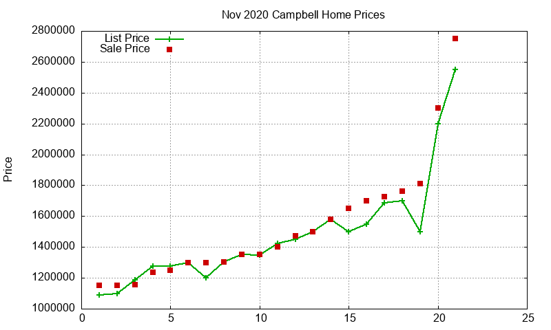 Campbell Homes Just Sold 2020-11