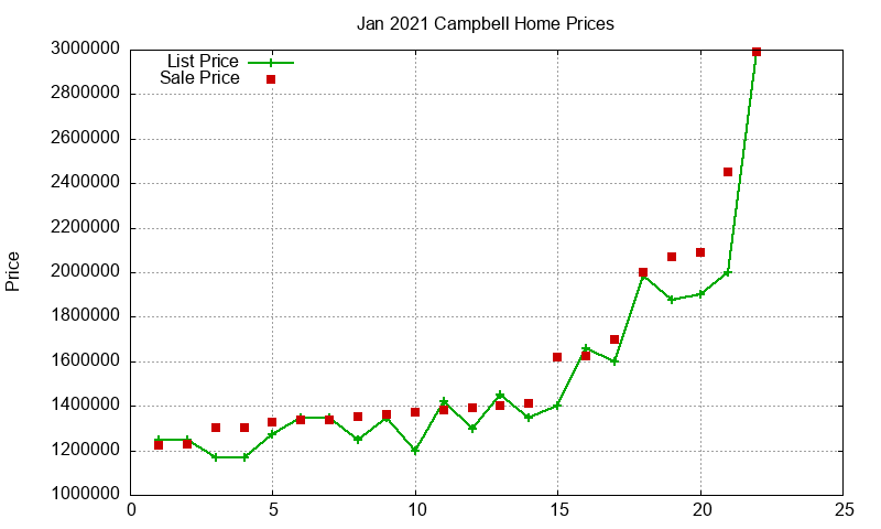 Campbell Homes Just Sold 2021-01