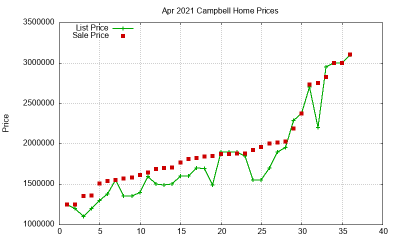 Campbell Homes Just Sold 2021-04