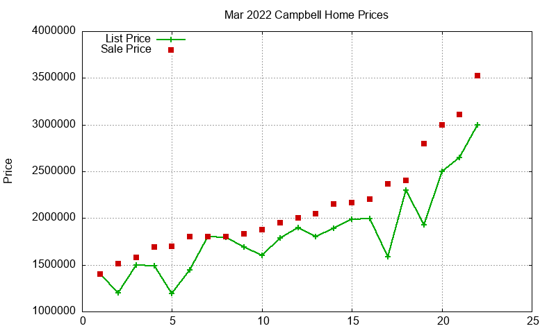 Campbell Homes Just Sold 2022-03 Campbell Homes Just Sold 2022-03