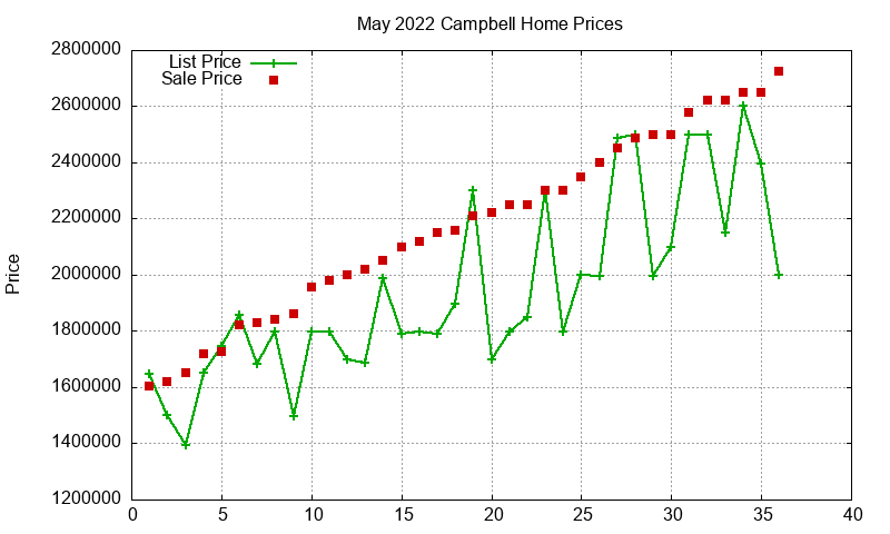 Campbell Homes Just Sold 2022-05 Campbell Homes Just Sold 2022-05