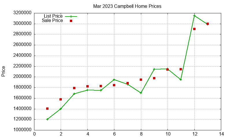 Campbell Homes Just Sold 2023-03 Campbell Homes Just Sold 2023-03