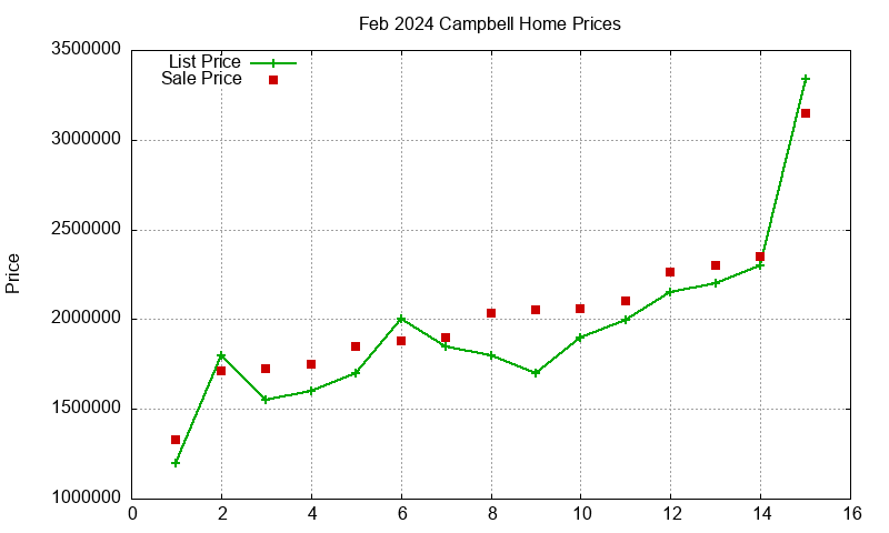Campbell Homes Just Sold 2024-02 Campbell Homes Just Sold 2024-02