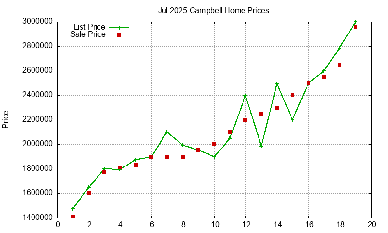 Campbell Homes Just Sold 2025-07