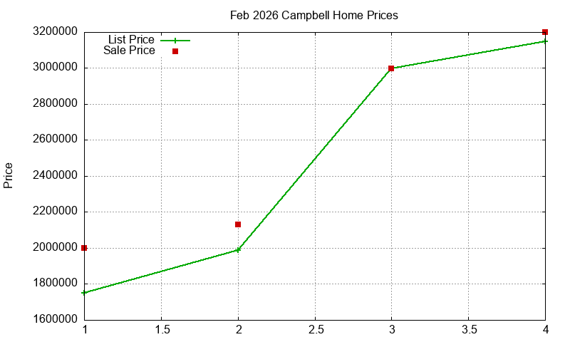 Campbell Homes Just Sold 2026-02 Campbell Homes Just Sold 2026-02