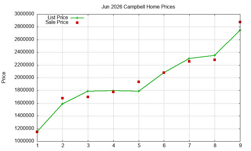 Campbell Homes Just Sold 2026-06