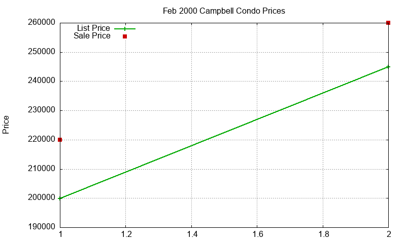 Campbell Condos Just Sold 2000-02 Campbell Condos Just Sold 2000-02
