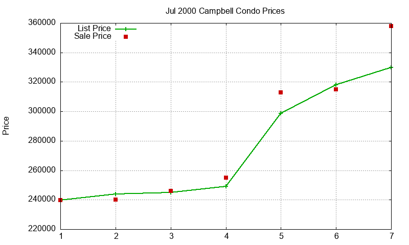Campbell Condos Just Sold 2000-07
