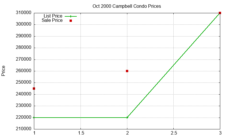 Campbell Condos Just Sold 2000-10