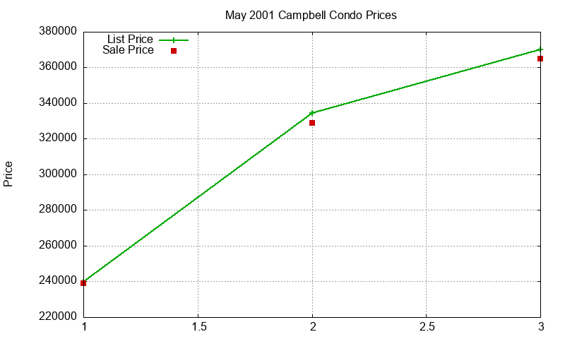 Campbell Condos Just Sold 2001-05