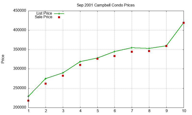 Campbell Condos Just Sold 2001-09 Campbell Condos Just Sold 2001-09