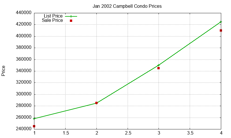 Campbell Condos Just Sold 2002-01 Campbell Condos Just Sold 2002-01