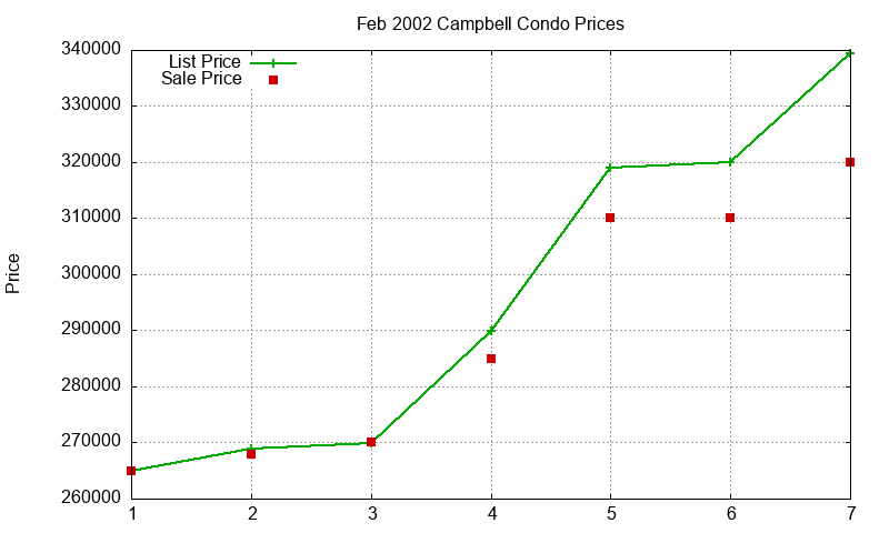 Campbell Condos Just Sold 2002-02
