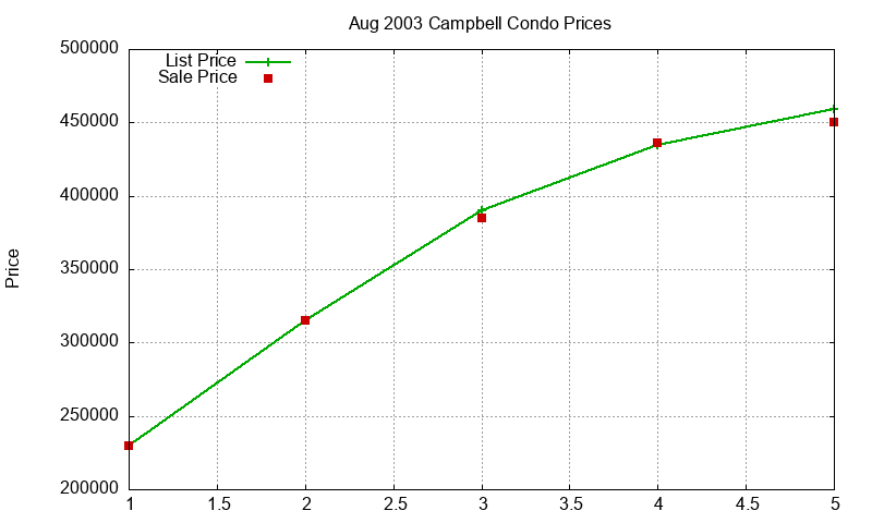 Campbell Condos Just Sold 2003-08 Campbell Condos Just Sold 2003-08