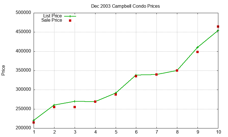 Campbell Condos Just Sold 2003-12